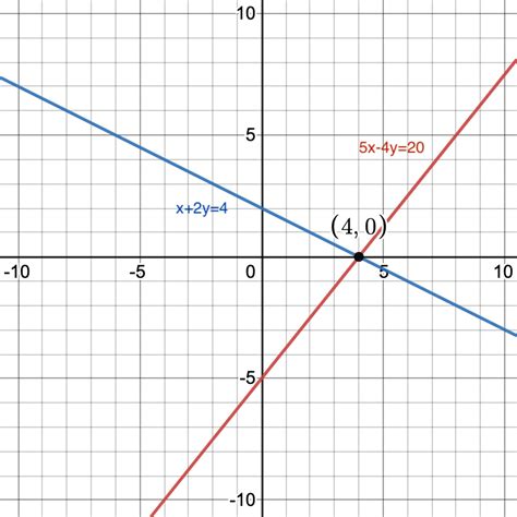 Solve the linear system by graphing. Check your solution. | Quizlet