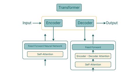 Understanding Transformers A Beginner S Guide To The Basics And