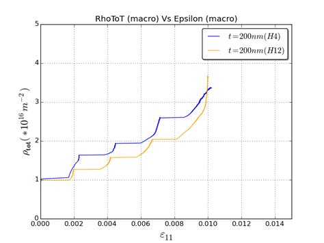 24 A Stress Strain Response And B Dislocation Density Evolution Of Download Scientific