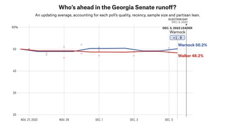 Warnock Has A Small Polling Lead In Georgia — But Walker Could Still