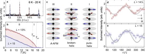 Understanding Unconventional Magnetic Order In A Candidate Axion