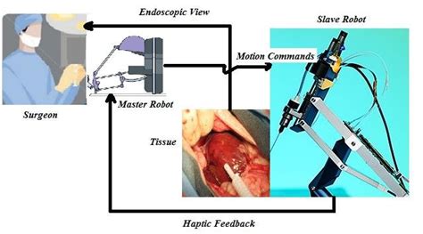 A Master Slave Surgical Teleoperation System Download Scientific Diagram