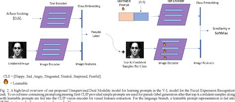 Figure From Unsupervised Dual Modality Prompt Learning For Facial