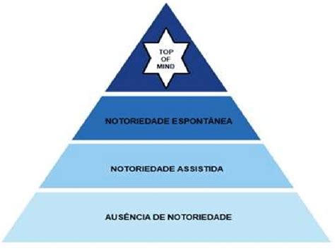 O Que É Notoriedade