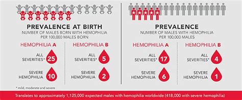 Wfh Lead Research Points To Higher Global Hemophilia Prevalence Nbdf