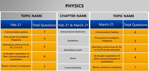 Most Important Topics For Jee Mains April Maths Phys Chem