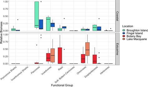 Boxplot Reflecting The Relative Functional Feeding Group Biomass On