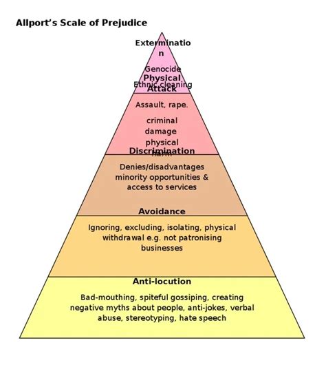 Allport S Scale Freedom Of Association By Helen Dale