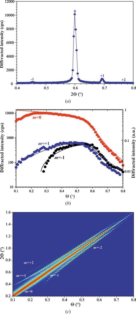 Iucr X Ray Diffraction By Surface Acoustic Waves