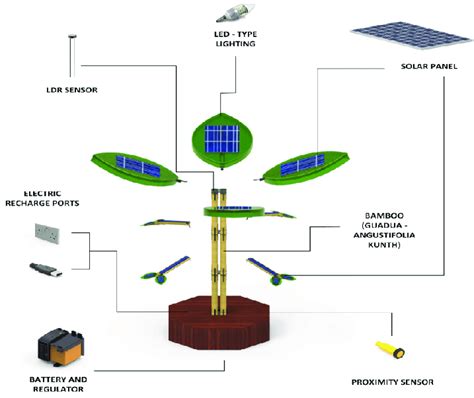 Design of solar tree. | Download Scientific Diagram