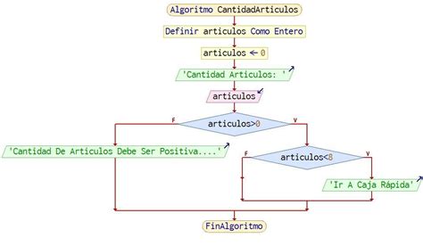 Costruya Un Diagrama De Flujo Tal Que Dado Como Dato La Cantidad De