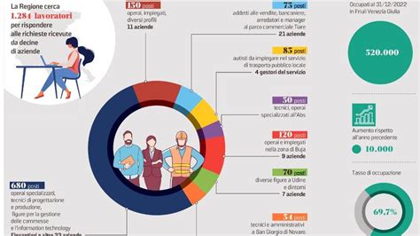 Lavoro In Fvg Le Aziende Che Cercano E Quali Sono I Posti Disponibili