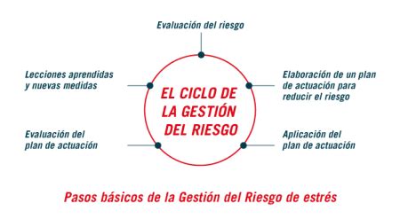 Las fases del síndrome de burnout identificación y prevención MD