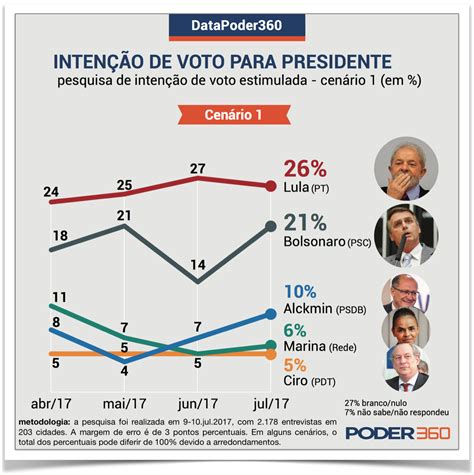 Bolsonaro Cresce E Encosta Em Lula Na Corrida Presidencial De 2018