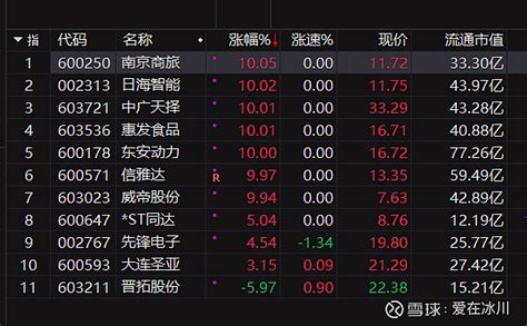 2023 12 4 数据 本复盘仅为鄙人的股市思考历程，非荐股，请勿跟票。 各 种 数 据 赚钱效应趋势：→ 涨停动因闲 聊 （记录我自己明天