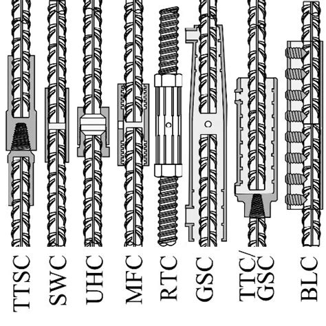 a) Coupler systems: (Threaded: PTC Parallel threaded, TTC Taper ...