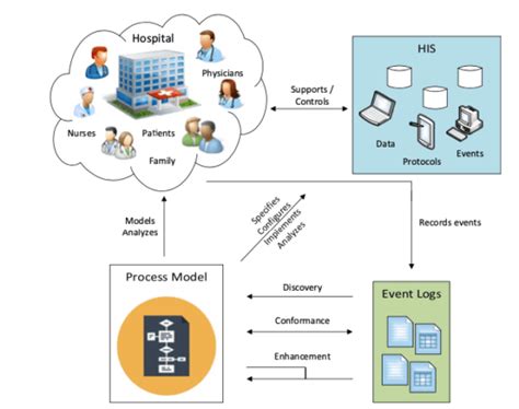 Process Mining In Healthcare A Comprehensive Guide In 23