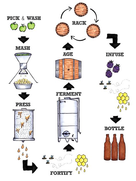 How to Make Cider Making Process