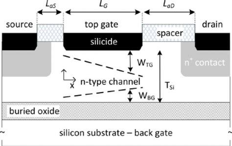 Cross Sectional View Of A Partially Depleted Soi Mesfet Device The