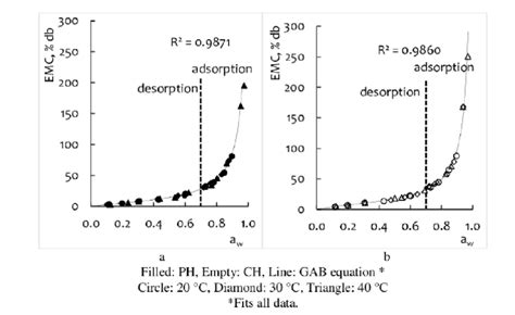 Sorption Isotherm Si Of Pine Honey Ph A And Citrus Honey Ch B