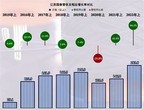 从江苏国泰2022年上半年的财报，看外贸企业的经营情况 关于外贸行业现在的真实情况，各方的信息来源是比较分化的，有海关和统计局比较亮眼的增长