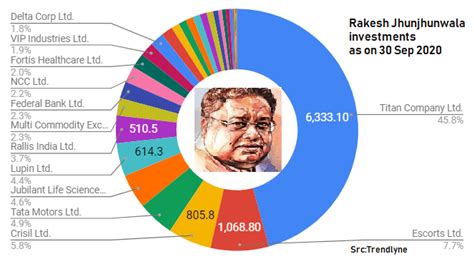 Rakesh Jhunjhunwala: His stock market journey, hits & misses, Scam 1992