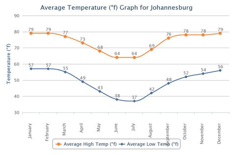 Weather Johannesburg Johannesburg South Africa December Weather