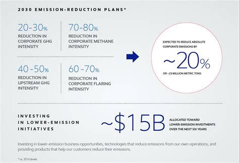 Exxonmobil Targets Net Zero Greenhouse Gas Emissions By 2050 Fandl Asia