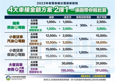 台北新北舊車報廢｜汽車報廢如何辦理？流程、補助、獎勵金總整理 印北汽機車專業回收廠