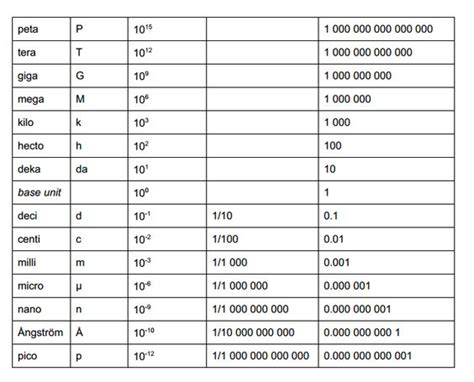 Metric Prefixes Chart