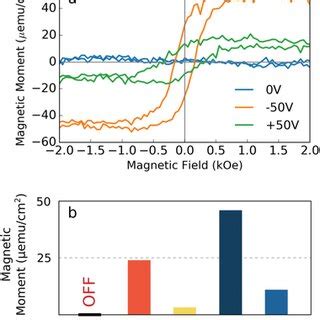 A Room Temperature Hysteresis Loops Recorded Along The Inplane