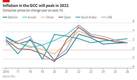 Middle East Chart Of The Week Inflation In The Gcc