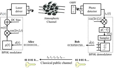 A Block Diagram Of The Proposed Free Space Qkd System Using Sim Bpsk