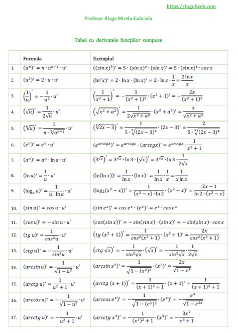 Tabel Cu Derivatele Functiilor Compuse Tug Of Web