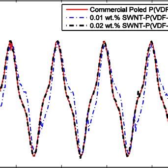 Measured Piezoelectric Output Voltage Of P VDF TrFE Based Thin Films