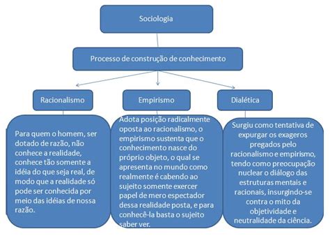 Christopher Richard Mapa Conceitual De Sociologia