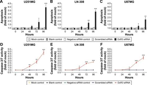 Full Article Effect Of Dcr3 Specific Sirna On Cell Growth Suppression