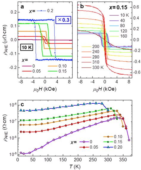 Anomalous Hall Effect Of The Lsmro Films A H Dependent Anomalous Hall