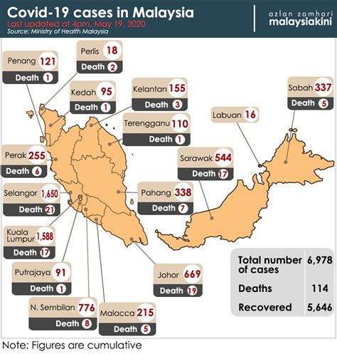 Covid-19: Uptick in active cases, 1 death