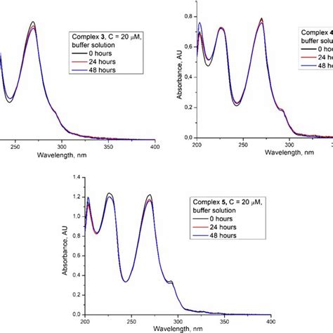 Uvvis Spectra Of Complexes In Phosphate Buffered Saline At T