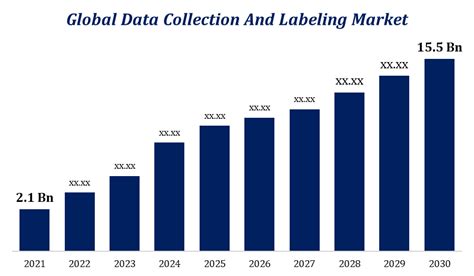 Data Collection And Labeling Market Size Report 2030