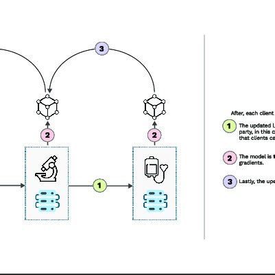 Illustration Of Decentralized Architecture In Federated Learning