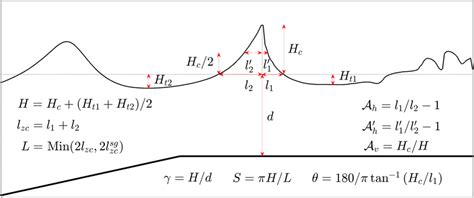 Local Geometric Parameters Describing An Evolving Wave Crest Here