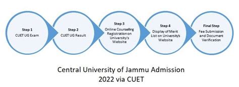 Central University Of Jammu Admission 2023 CUET Eligibility Dates