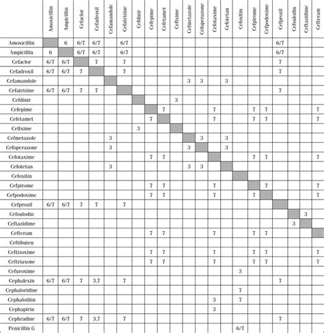 Cephalosporin Use In Treatment Of Patients With Penicillin Allergies