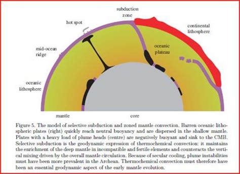 Mantle Convection Theories Mantle Dynamics Convection