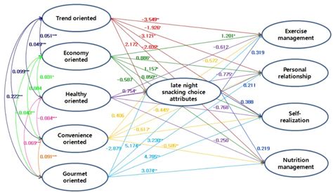 Final Results Of The Model Analysis Using Amos Download Scientific Diagram