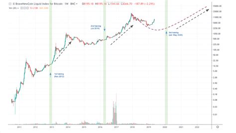 Bitcoin Price Analysis Konfidio