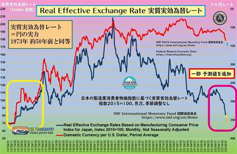 実質実効為替レート ≒ 円の実力 50年前に逆戻り