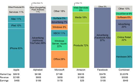 Tech Giant Revenue Mix Mekko Graphics